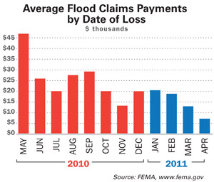 Flood Claims 2010-2011