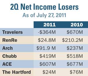 Top 2Q Net Income Losers