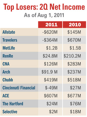 Top 2Q Net Income Losers