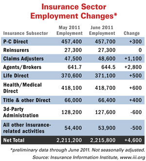 insurance jobs report