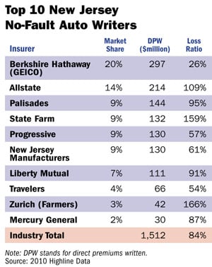 Top No-Fault Auto Writers