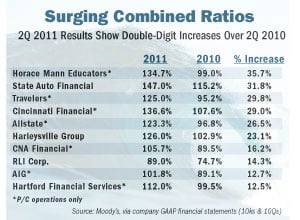 Combined Ratios