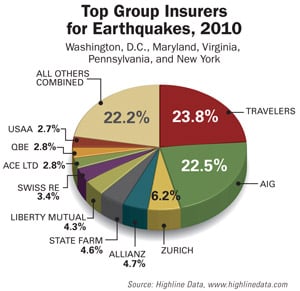 Top East Coast Earthquake Insurers