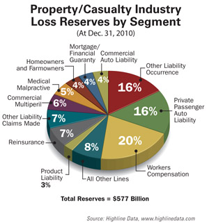 Industry Reserves by Line of Business