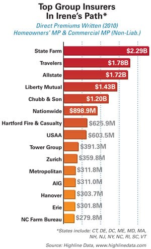 Top Insurers in Irene's Path