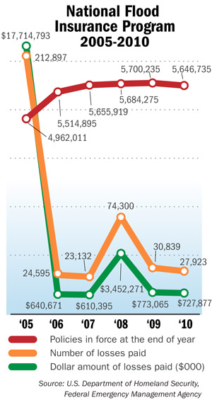 NFIP Statistics 2005-2010