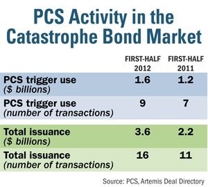 PCS Activity Cat Bond Market