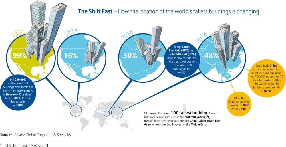 Infograph on the changing geogaphy of the world's tallest buildings