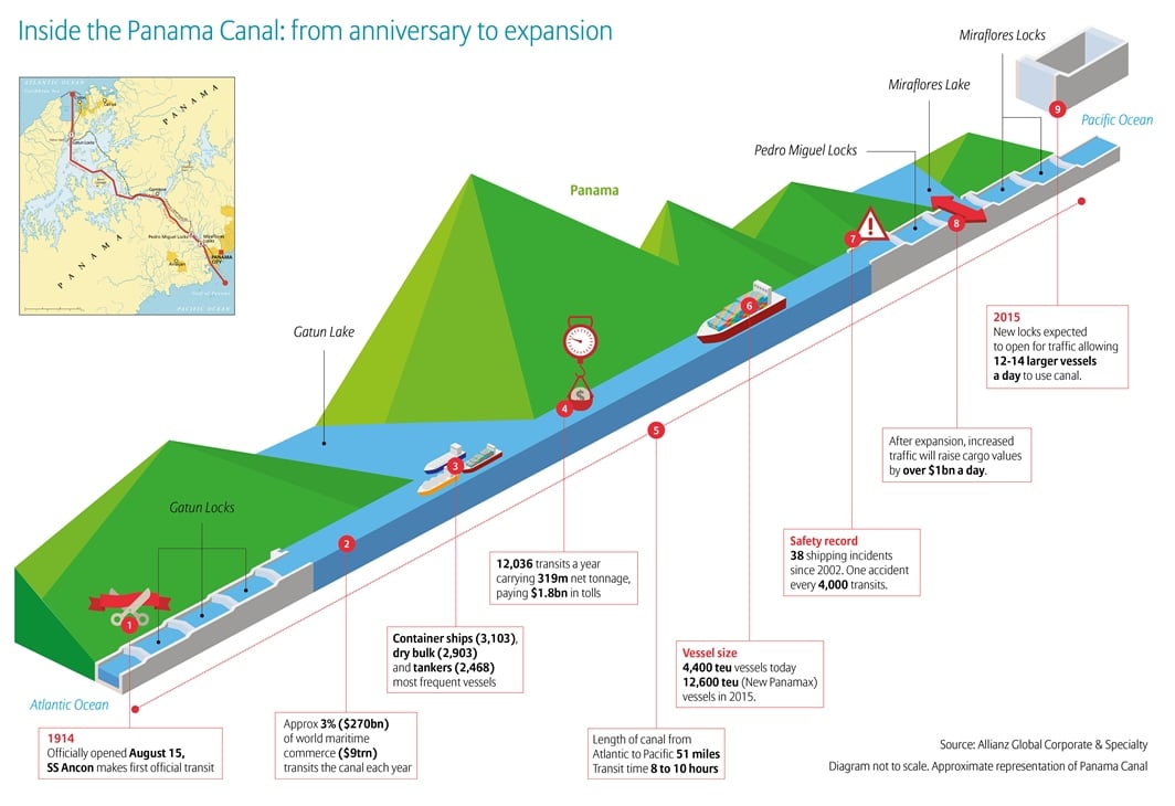 100 Years of the Panama Canal