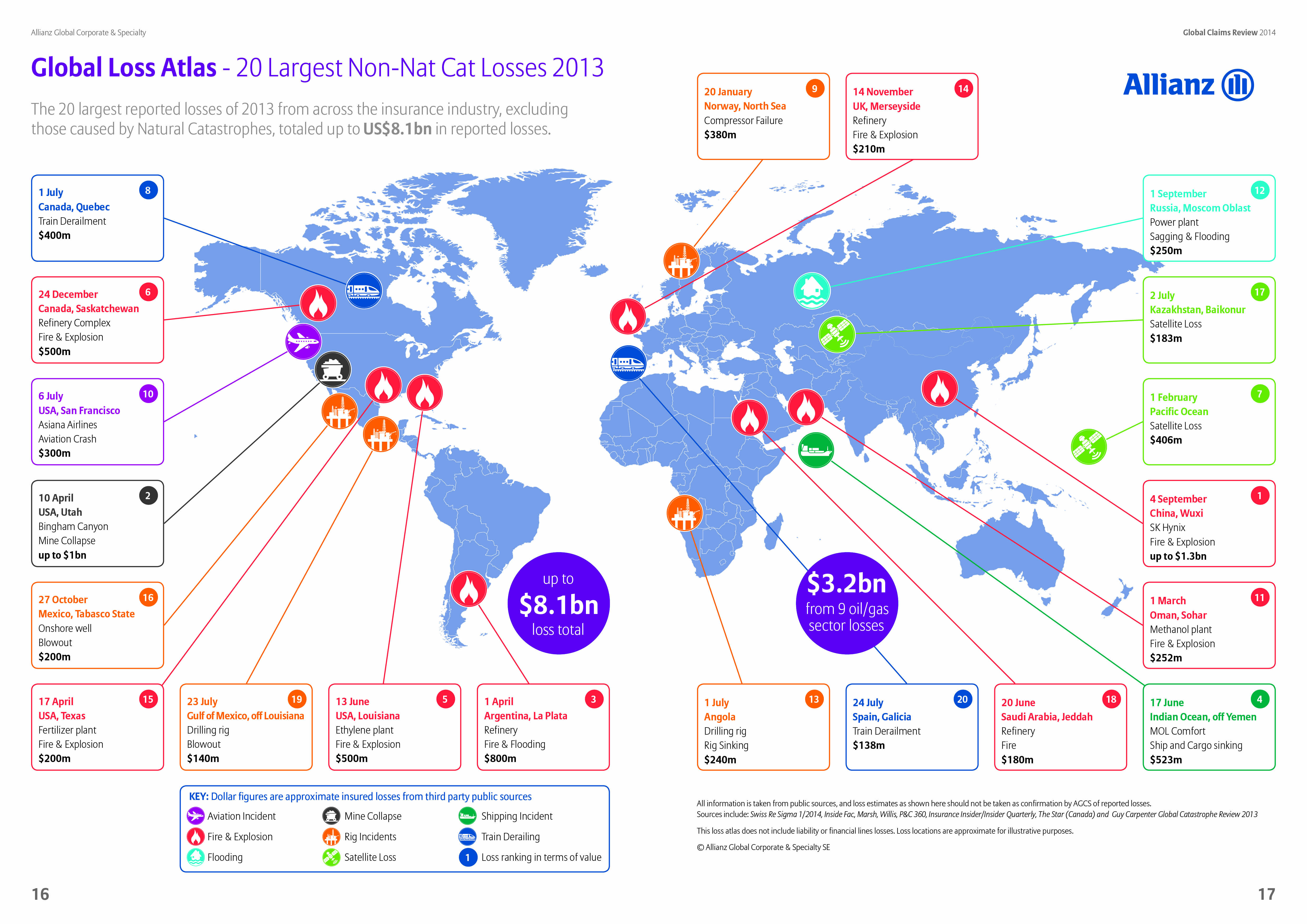 Allianz Global 2013