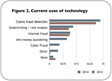 Current uses of technology