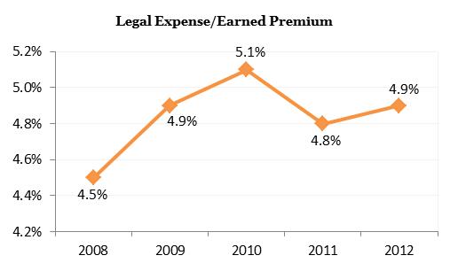 Legal expenses