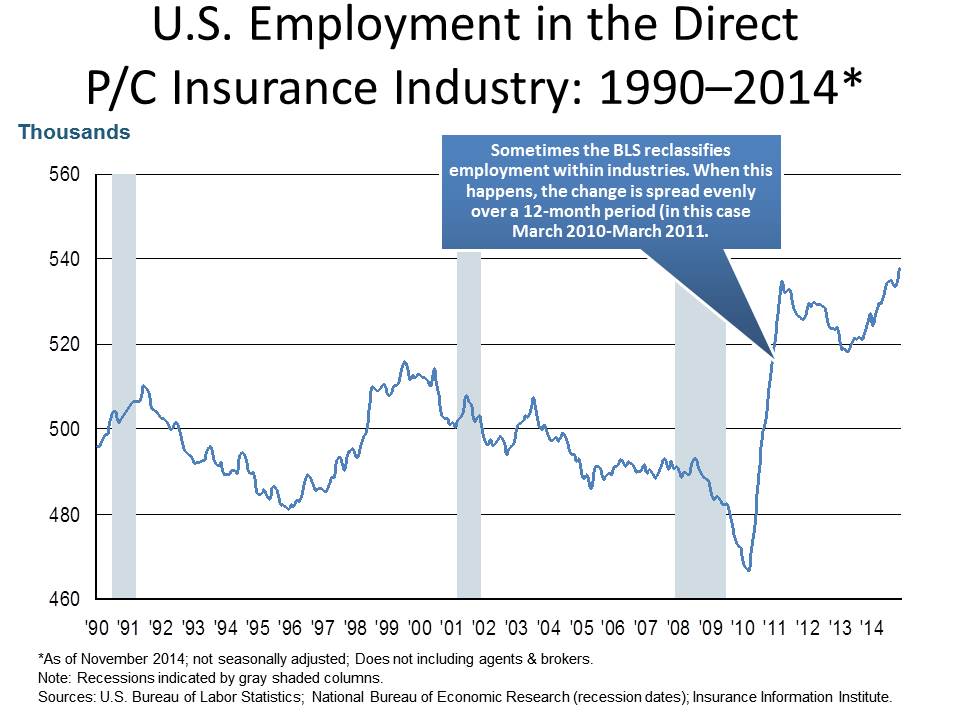 US Employment statistics P&C