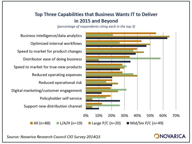 Top 3 capabilities that business wants IT to deliver in 2015 and beyond