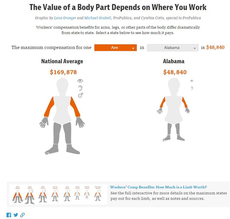 Graphic on value of a body part