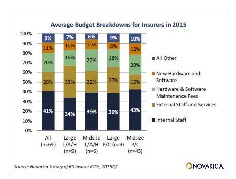 Novarica Average Budget Breakdowns for Insurers in 2015