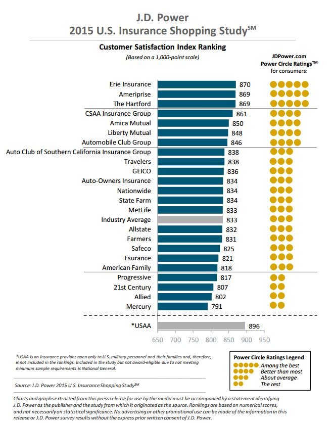 J.D. Power 2015 U.S. Insurance Shopping Study Customer Satisfaction Index Ranking