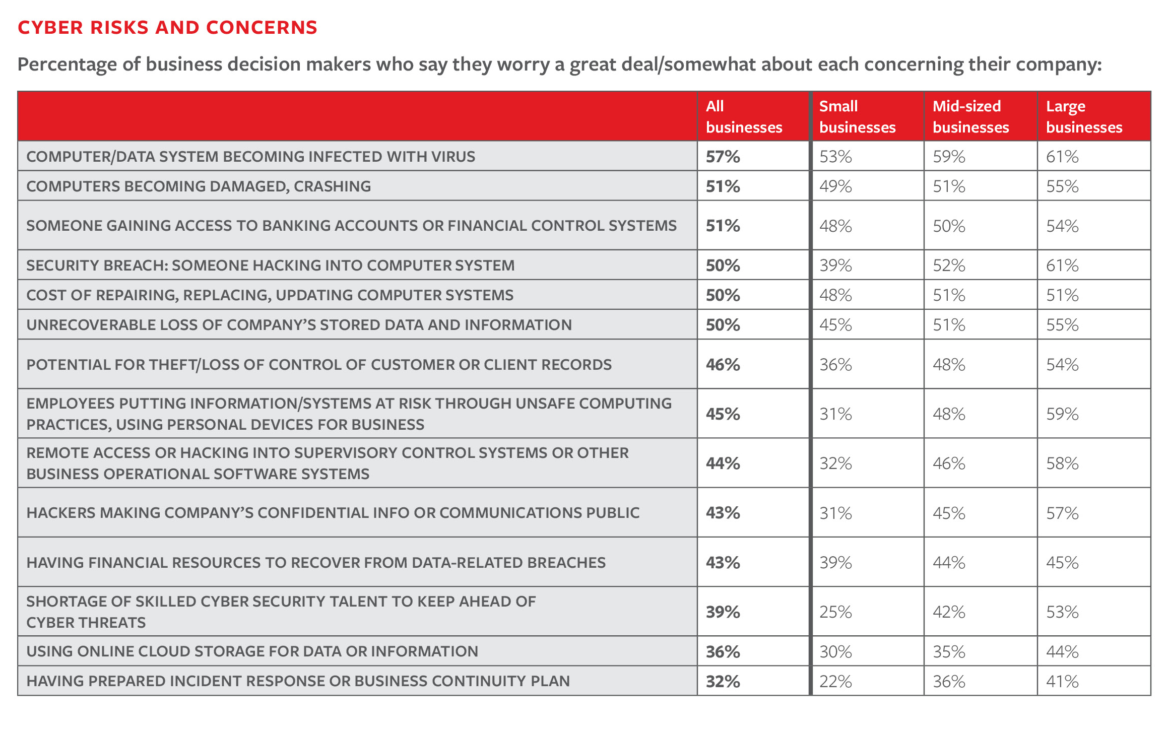 Chart: Cyber risks and concerns