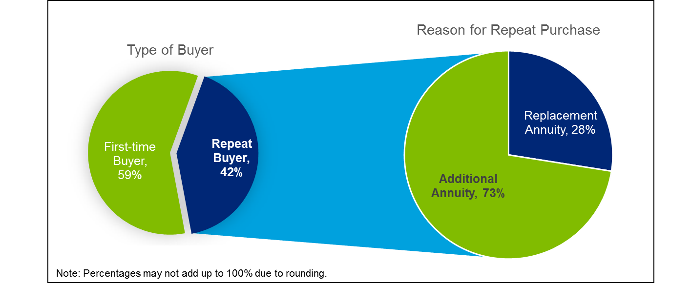 Deloitte Annuities Consumer Survey graph