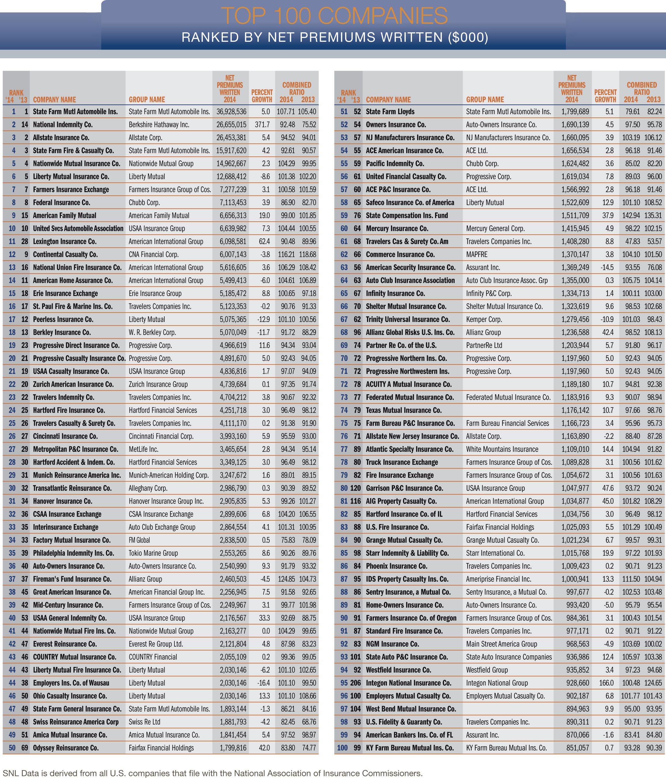 Top 100 PC Insurance Companies 2015