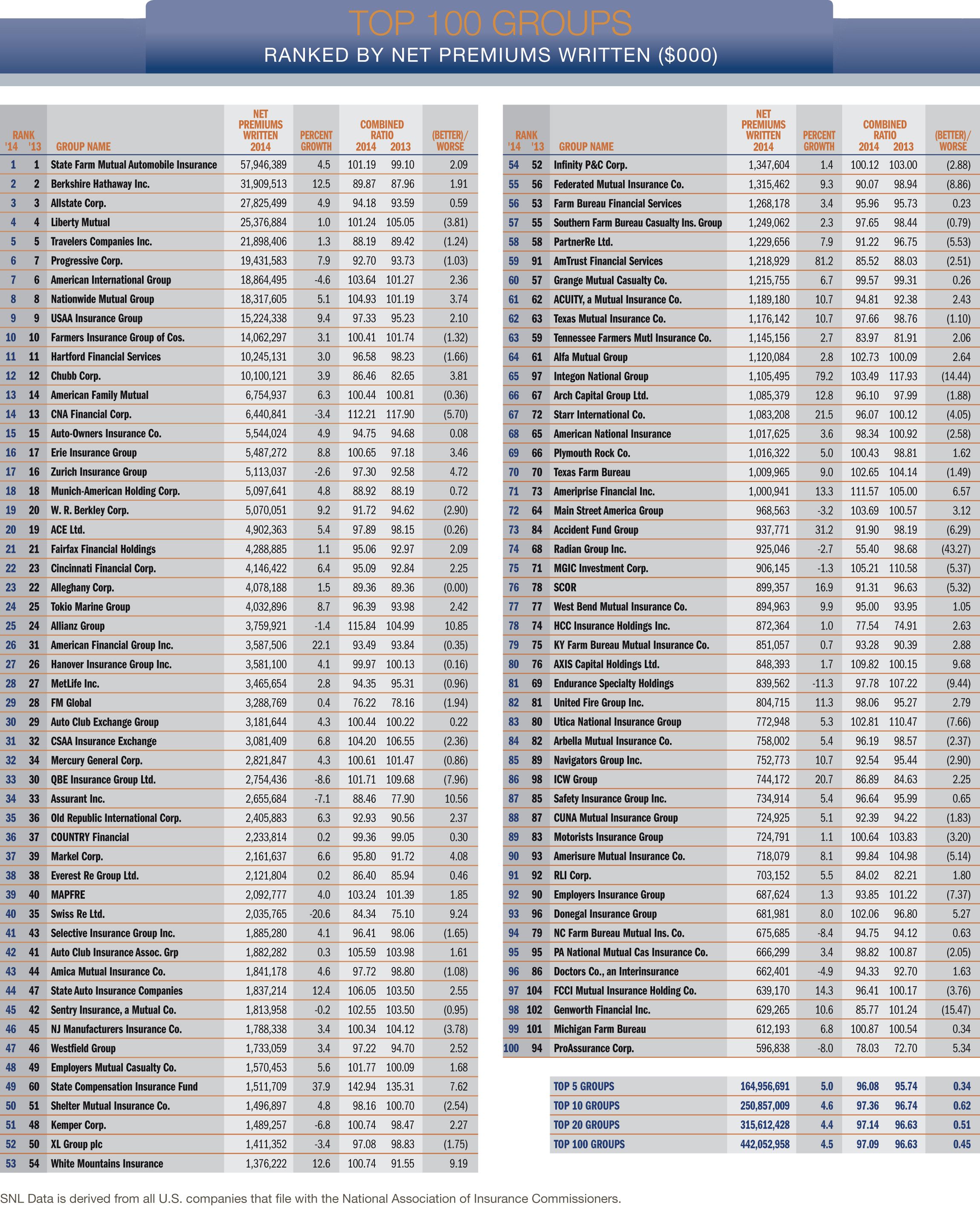 Top 100 PC Insurance Groups 2015