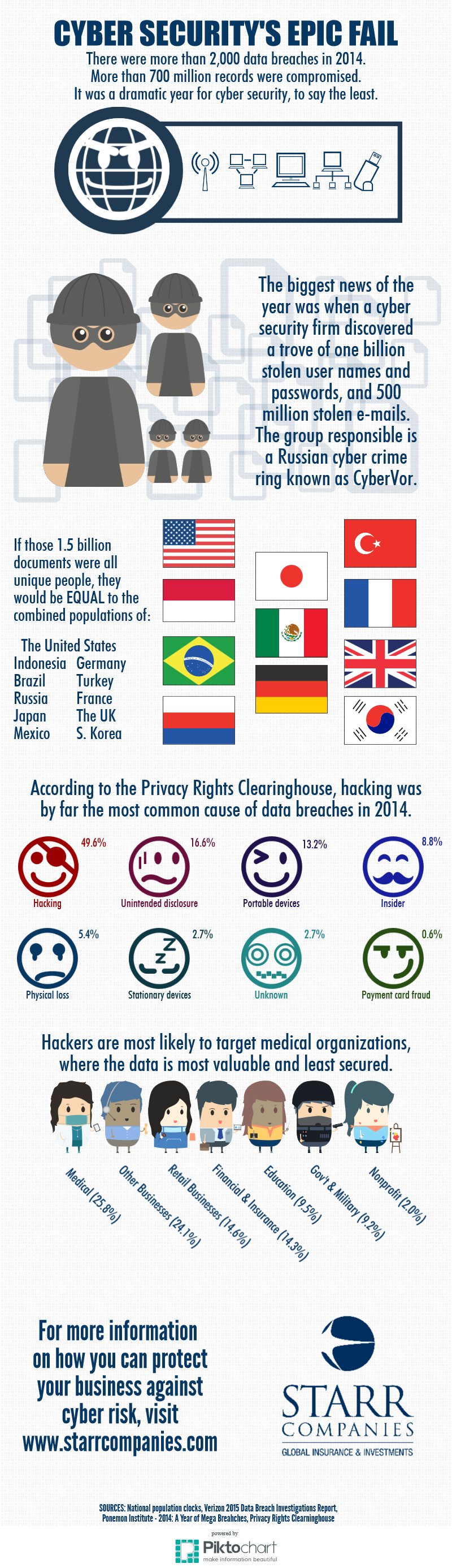 Cybersecurity's Epic Fail Infographic