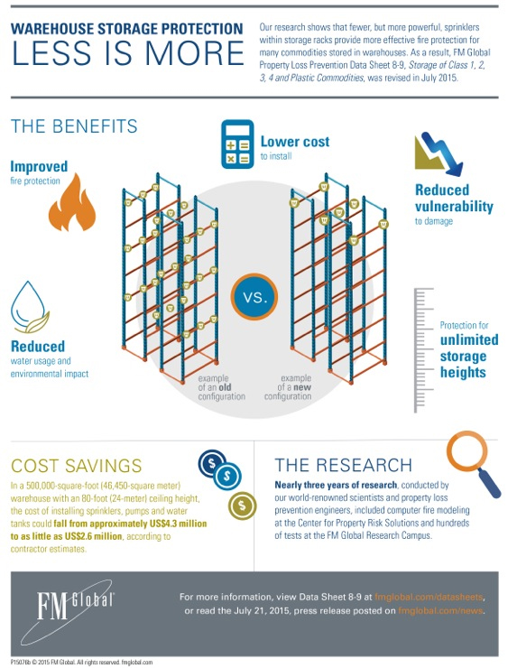 Fire-sprinkler-infographic-FM-Global