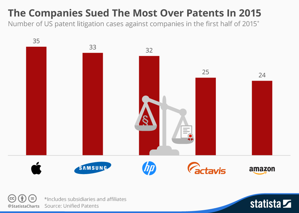 statistachartoftheday3699thecompaniessuedthemostov