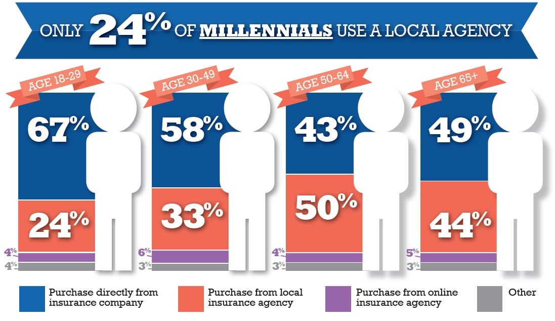 Millennials using a local insurance agency