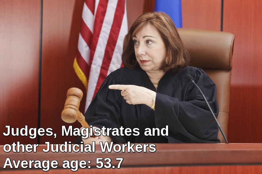 Judges, magistrates and other judicial workers average age: 53.7