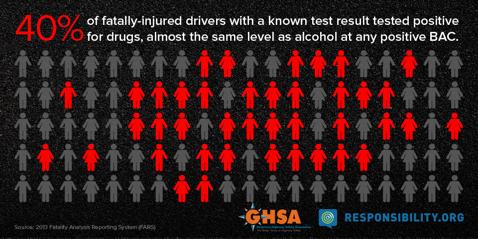 40% of fatally-injured drives positive for drugs