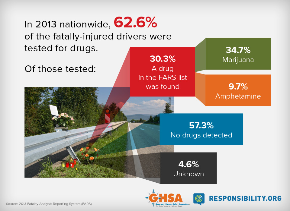 In 2013, 62.6% of fatally-injured drivers were tested for drugs