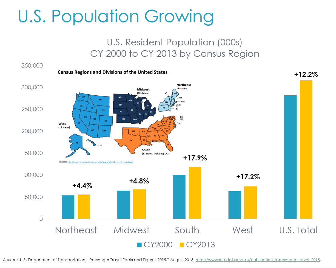 U.S. Population Grown