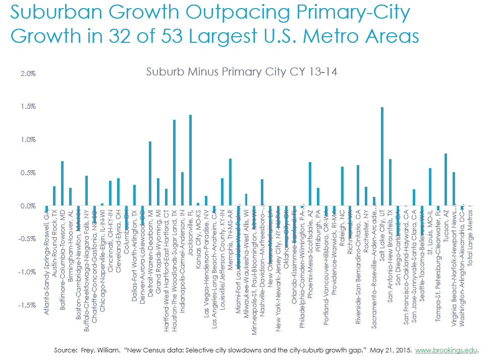 Suburban Growth Oupacing Primary-City Growth in 32 of 53 Largest U.S. Metro Areas