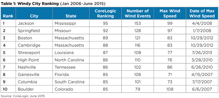 Wind claims 1