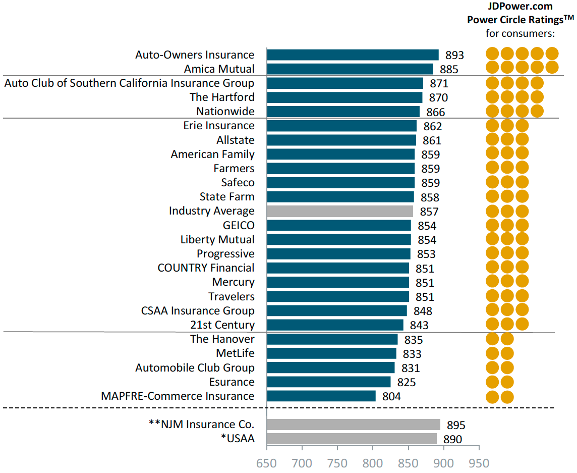 J.D. Power Claims satisfaction study