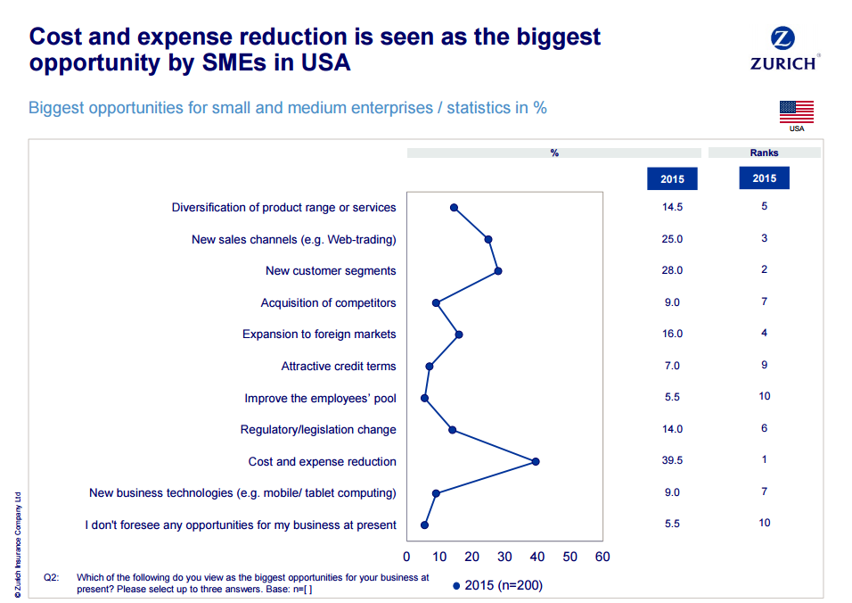 Zurich opportunities chart