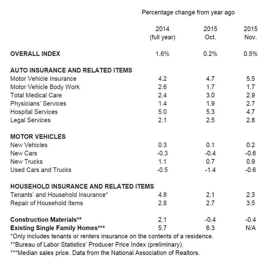 November CPI