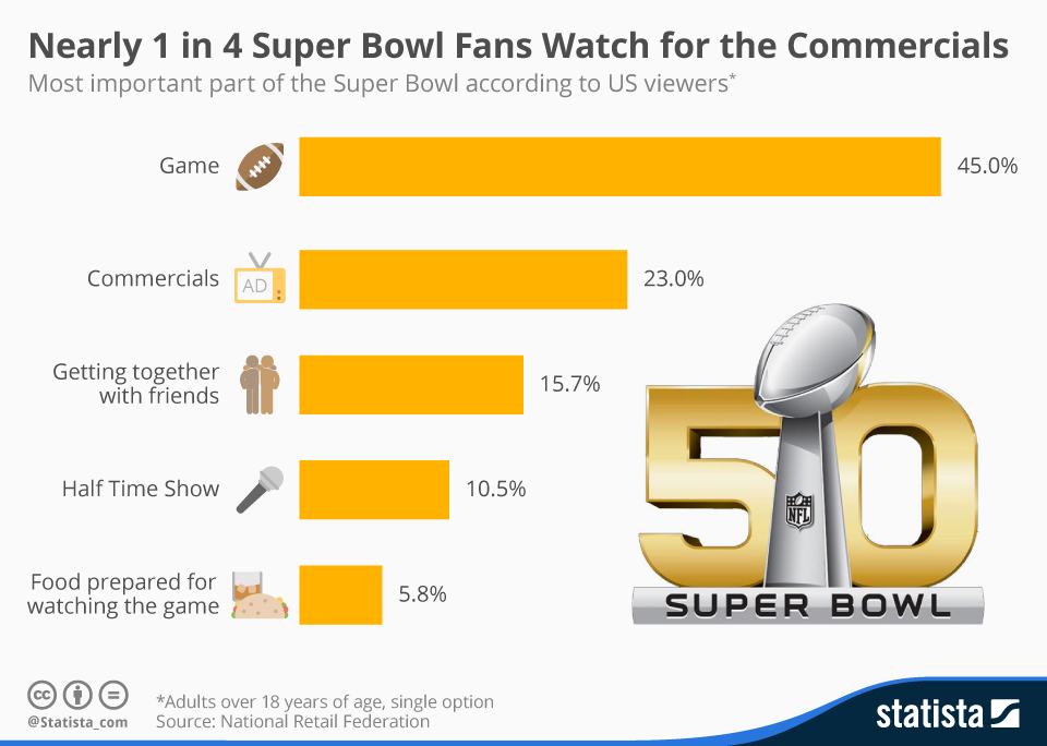 Chart-of-the-day-why-watch-Super-Bowl-Statista