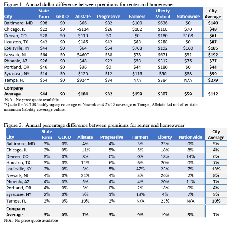 CFA survey results