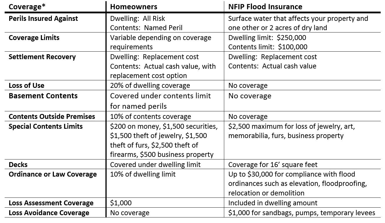 Flood and homeowners insurance comparison