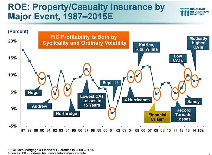 Return on equity: Property/Casualty Insurance by Major Event, 1987-2015E