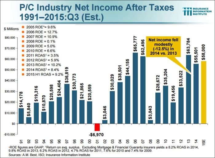 P/C Industry Net Income After Taxes 1991-2015: Q3 (Est.)