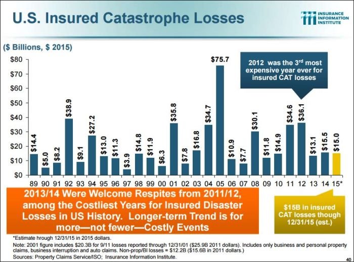 U.S. insured catastrophe losses