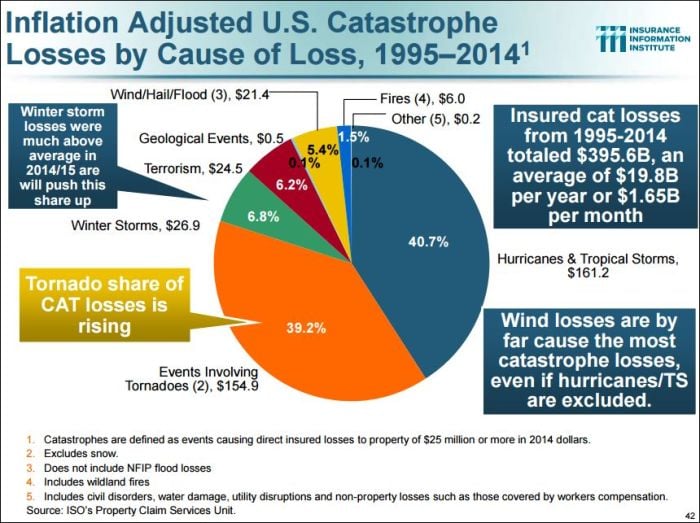 Inflation adjusted U.S. catastrophe losses by cause of loss, 1995-2014