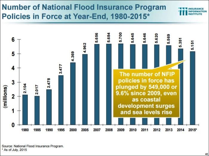 Number of National Flood Insurance Program Policies in Force at Year-end, 1980-2015