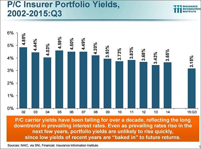 P/C Insurer Portfolio Yields, 2002-2015: Q3