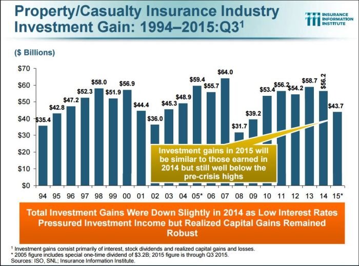 Property/Casualty Insurance Industry Investment Gain: 1994-2015: Q3