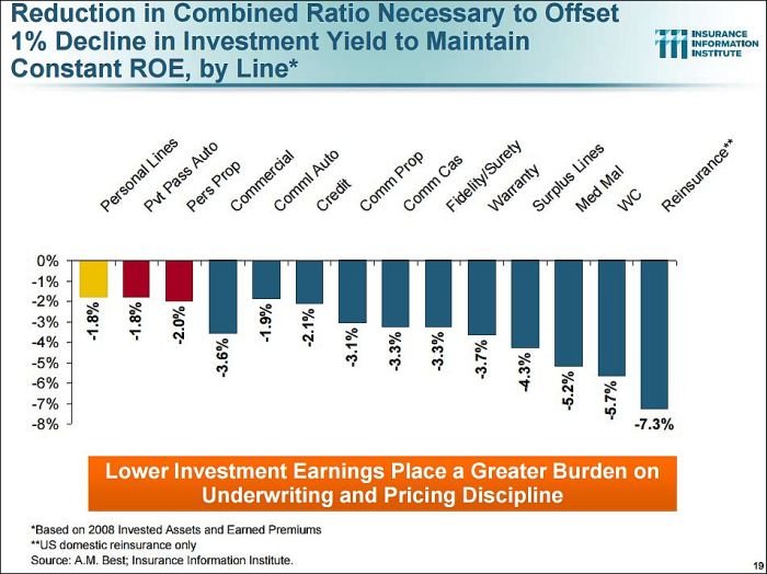 Reduction in Combined Ration Necessary to Offset 1% decline in Investment Yield to Maintain Constant ROE, by Line