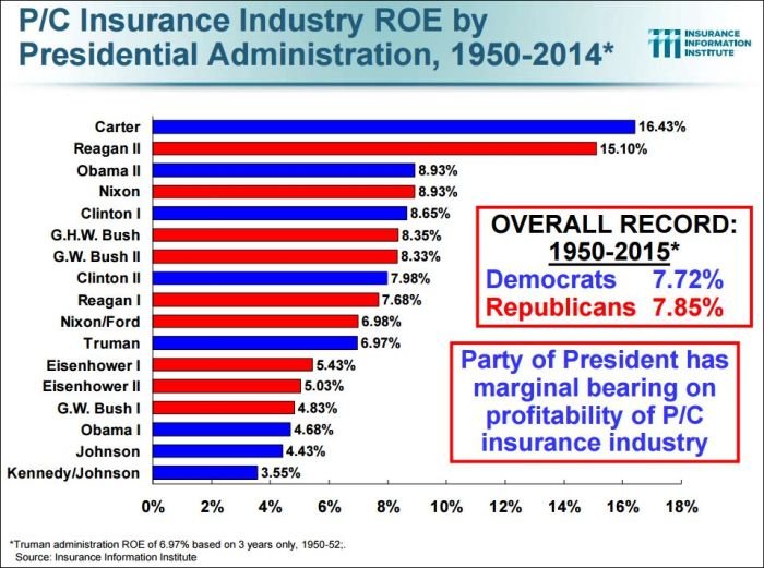 P/C Insurance Industry ROE by Presidential Adm, 1950-2014